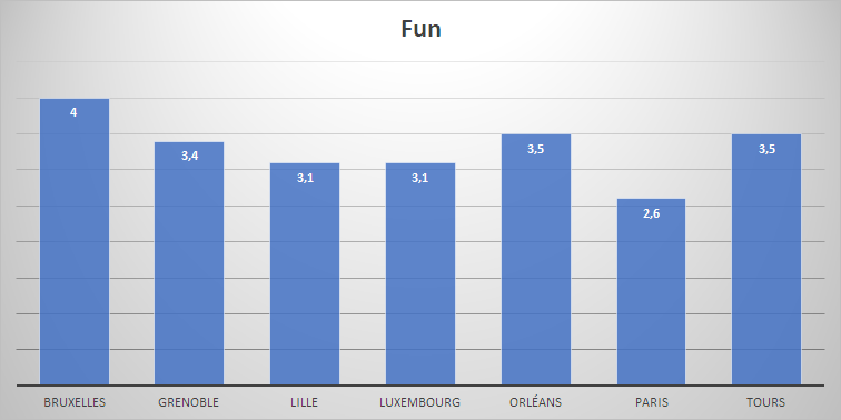 Graphique présentant les résultats pour le critère "fun". Le détail est décris juste après l'image.